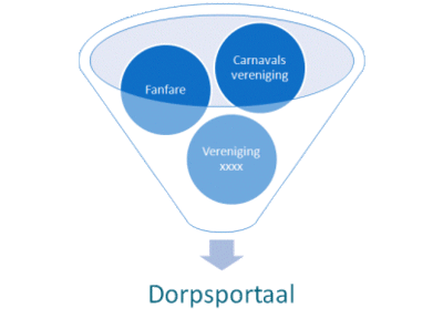 Vóór en dóór Vortum-Mullem